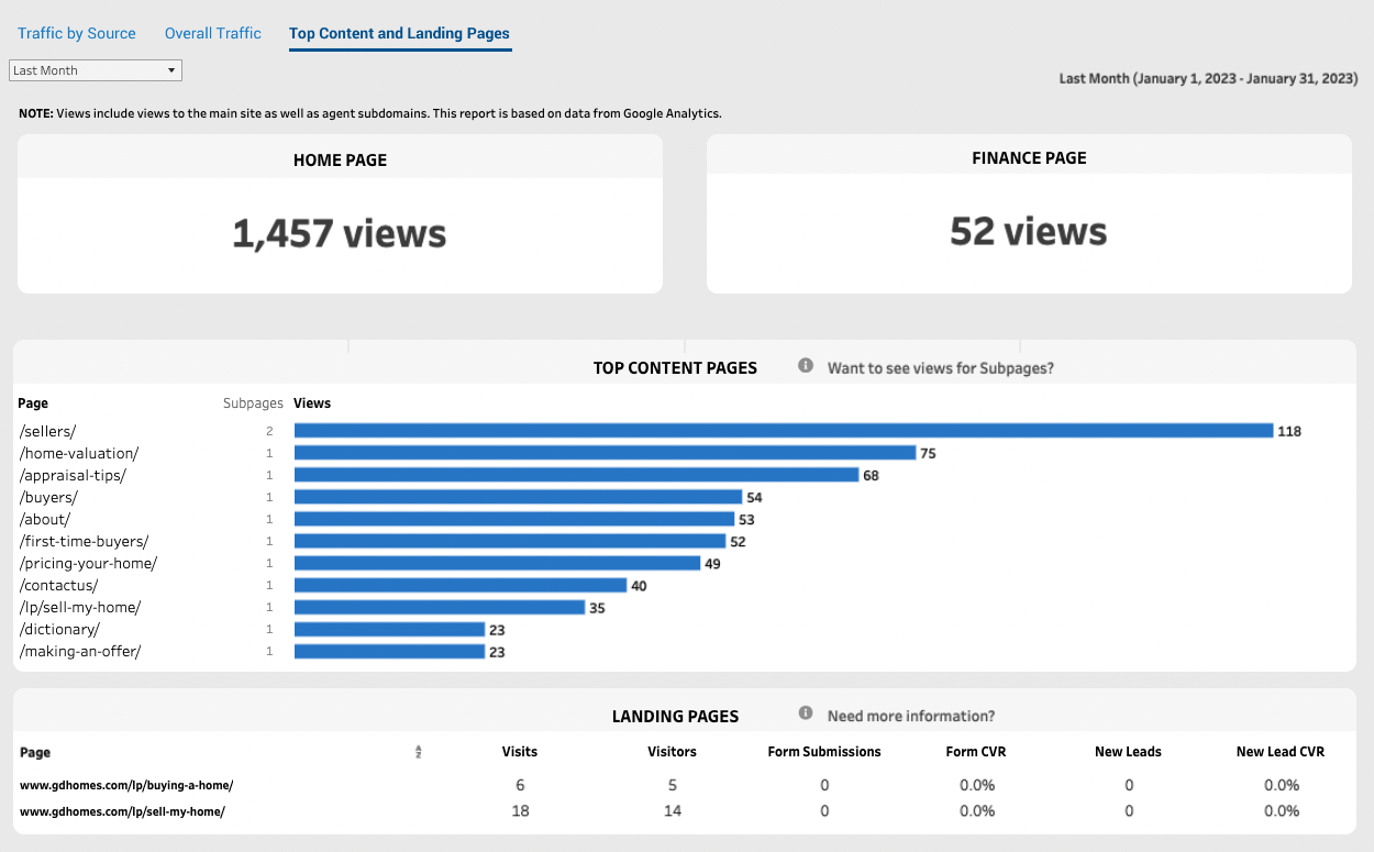 Reality check: High traffic, 0% landing page conversion — proving sales bottleneck