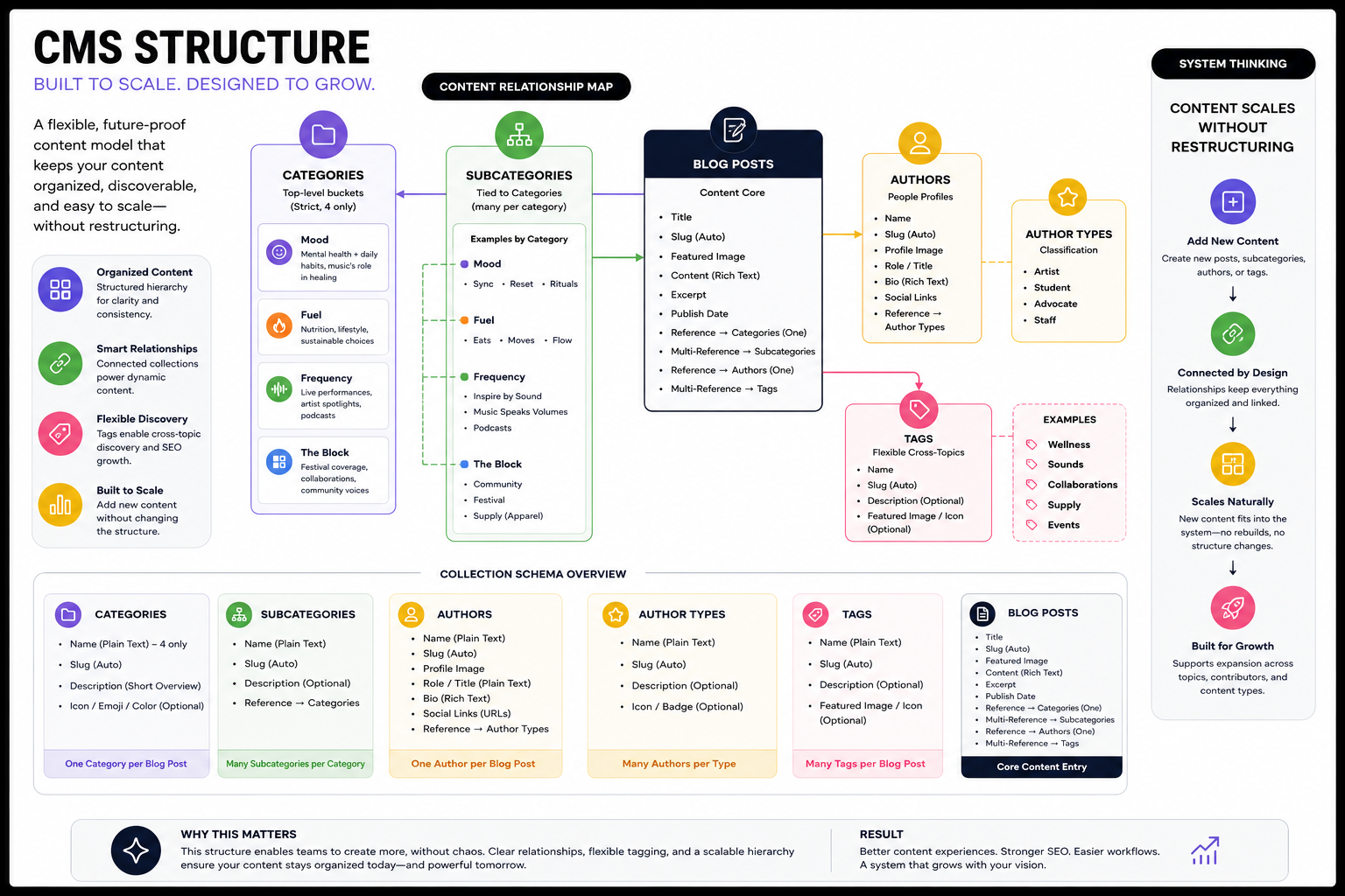 CMS structure: Built to scale, designed to grow — categories, subcategories, authors, tags, and blog posts mapped with flexible relationships